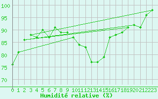 Courbe de l'humidit relative pour Colmar (68)