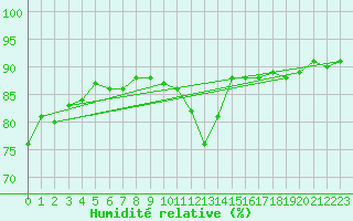 Courbe de l'humidit relative pour Galati