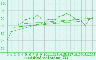 Courbe de l'humidit relative pour Millau (12)