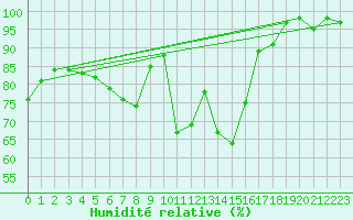 Courbe de l'humidit relative pour Wiesenburg