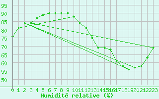 Courbe de l'humidit relative pour Woluwe-Saint-Pierre (Be)