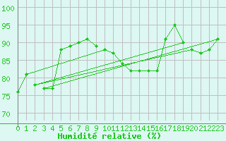 Courbe de l'humidit relative pour Chivres (Be)