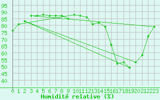 Courbe de l'humidit relative pour Pouzauges (85)