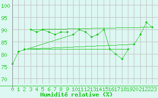 Courbe de l'humidit relative pour Lignerolles (03)