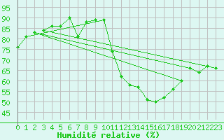 Courbe de l'humidit relative pour Dachsberg-Wolpadinge