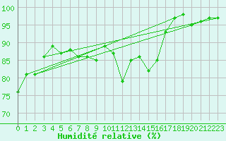 Courbe de l'humidit relative pour Nottingham Weather Centre