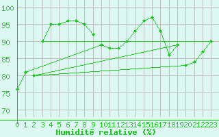 Courbe de l'humidit relative pour Cape St James