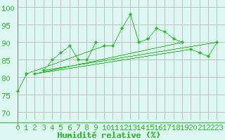 Courbe de l'humidit relative pour Bernina