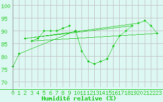 Courbe de l'humidit relative pour Chartres (28)