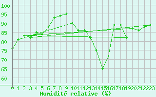 Courbe de l'humidit relative pour La Chapelle-Montreuil (86)