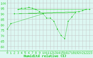 Courbe de l'humidit relative pour Abbeville (80)
