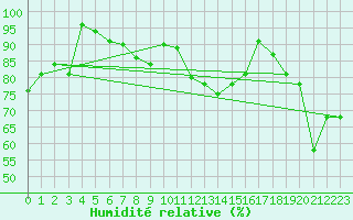 Courbe de l'humidit relative pour Baruth