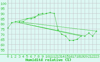 Courbe de l'humidit relative pour Pointe de Socoa (64)