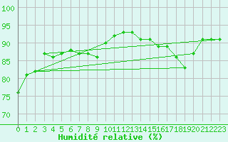 Courbe de l'humidit relative pour Vliermaal-Kortessem (Be)