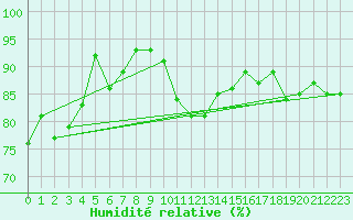 Courbe de l'humidit relative pour Bridlington Mrsc