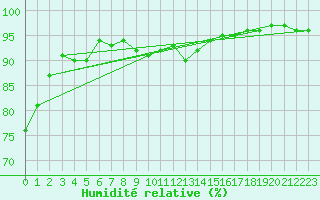 Courbe de l'humidit relative pour Lige Bierset (Be)