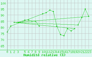 Courbe de l'humidit relative pour Montrodat (48)