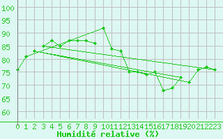 Courbe de l'humidit relative pour Aberporth