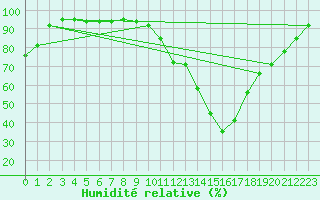 Courbe de l'humidit relative pour Dax (40)