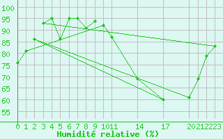 Courbe de l'humidit relative pour Mont-Rigi (Be)