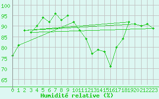 Courbe de l'humidit relative pour Alenon (61)