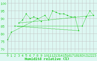 Courbe de l'humidit relative pour Troyes (10)