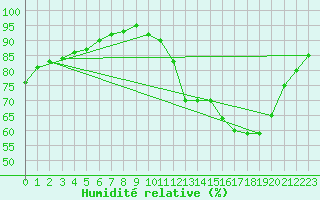 Courbe de l'humidit relative pour Cernay (86)
