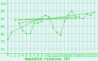Courbe de l'humidit relative pour Krahnjkar