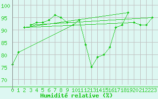 Courbe de l'humidit relative pour Lignerolles (03)