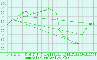 Courbe de l'humidit relative pour Ancey (21)