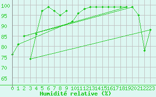 Courbe de l'humidit relative pour Thun