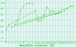 Courbe de l'humidit relative pour Roesnaes