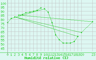Courbe de l'humidit relative pour Sainte-Genevive-des-Bois (91)