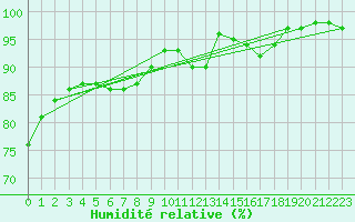 Courbe de l'humidit relative pour Saint-Brieuc (22)