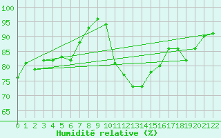 Courbe de l'humidit relative pour Luka