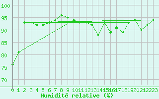 Courbe de l'humidit relative pour Saint-Dizier (52)