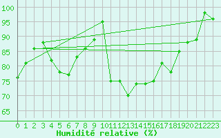 Courbe de l'humidit relative pour Ernage (Be)