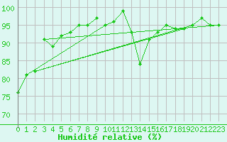 Courbe de l'humidit relative pour Recoubeau (26)