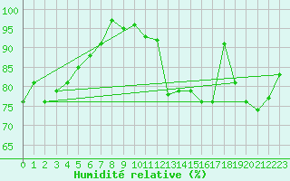 Courbe de l'humidit relative pour Angers-Beaucouz (49)