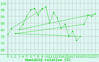 Courbe de l'humidit relative pour Ouessant (29)