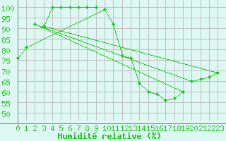 Courbe de l'humidit relative pour Kahler Asten