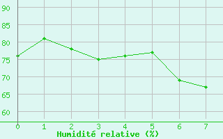 Courbe de l'humidit relative pour Neum