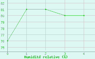 Courbe de l'humidit relative pour Ermelo