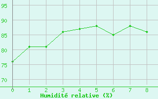 Courbe de l'humidit relative pour Coral Harbour, N. W. T.