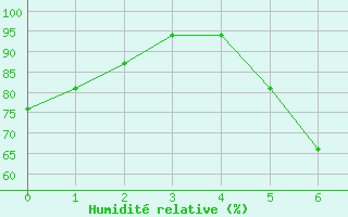 Courbe de l'humidit relative pour Andau