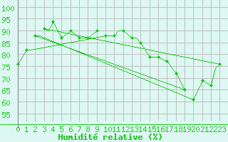 Courbe de l'humidit relative pour Victoria, Victoria Regional Airport