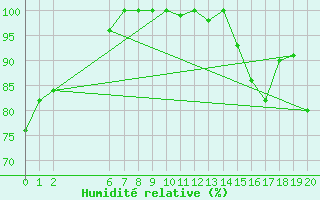 Courbe de l'humidit relative pour Lord Howe Island