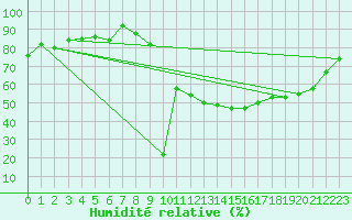 Courbe de l'humidit relative pour Kernascleden (56)