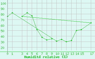 Courbe de l'humidit relative pour Lichinga