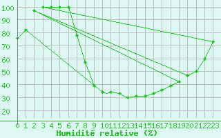 Courbe de l'humidit relative pour Mildenhall Royal Air Force Base